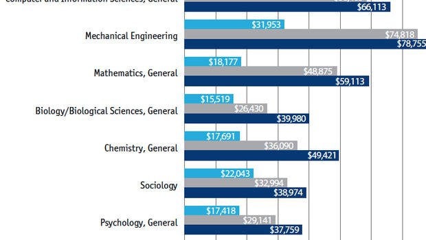 Зарплата специалистов  STEM в  Соединенных Штатах Америки?