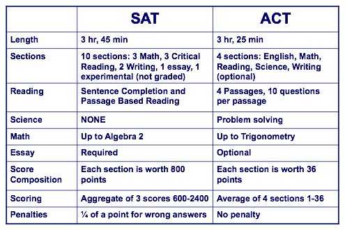 5 простих порад для ефективної підготовки до здачі стандартизованих тестів: SAT ACT